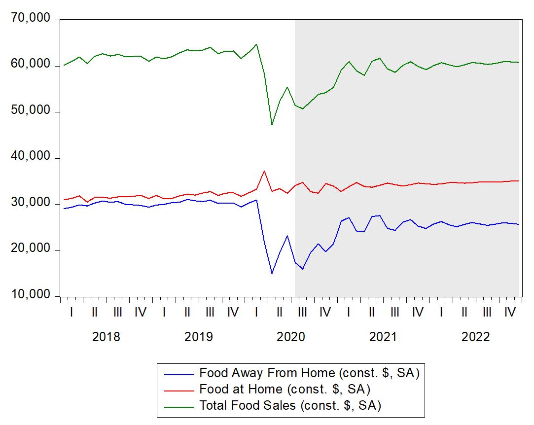 图显示两类食物离家和总销量下降但因为COVID-19增加食物在家里。